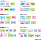 「I am like apple.」⁉ 中学英語でつまずきやすい「be動詞」をしっかり理解するには 画像