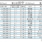 2026年上半期もっとも検索された名字、2位「田中」1位は？ 画像