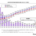 神奈川県、待機児童65人で過去最少…利用申込率は最高 画像