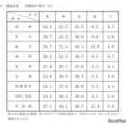 【高校受験2026】千葉県公立高入試の評定分布公表、社会5は29.7％ 画像