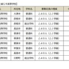 【高校受験2027】滋賀県立高、全日制の募集定員9,080人…河瀬など10校で40人ずつ減 画像