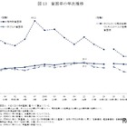 「生活苦しい」55％、母子世帯は82％…国民生活基礎調査 画像