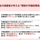 保護者98.7%「学習環境は合否に影響」予備校選びの不安1位は学費 画像