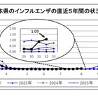 埼玉県、インフルエンザの報告増加…幼児・小児が約半数 画像