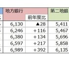 就職先に銀行はアリ？ 初任給UP加速、大手と地銀で年収240万円差 画像