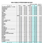 【中学受験】埼玉県私立中の学費比較、初年度平均85.9万円 画像