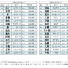 全国約410人…名字ランキング最下位に「沢尾」など 画像