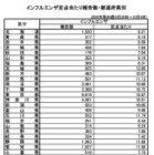 インフルエンザ、関東1都6県で注意報基準超え…全国平均11.35人 画像