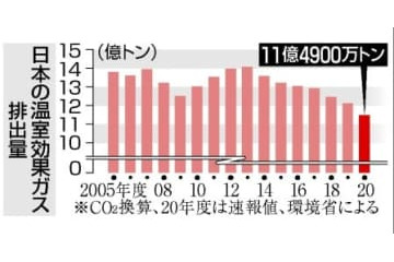 20年度の温室ガス排出は最少 画像