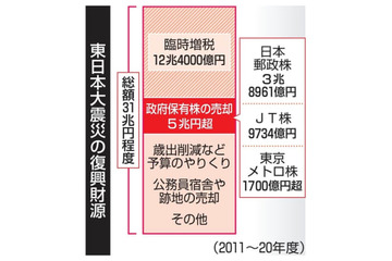 株売却で復興財源5兆円超確保へ 画像