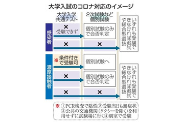 コロナ救済で入試柔軟化 画像