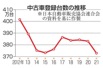 21年中古車登録が過去最低 画像