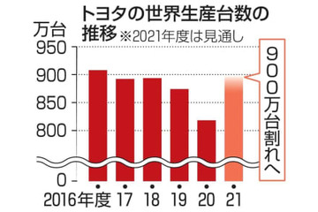 トヨタ世界生産計画割れへ 画像