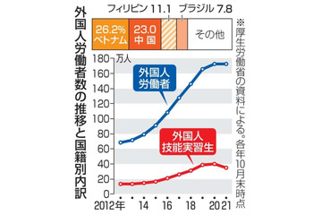 技能実習生、21年に初の減少 画像