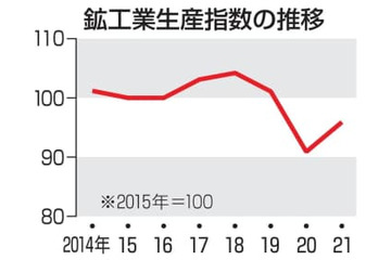 鉱工業、21年生産5.8％上昇 画像