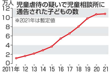 虐待通告児童、最多10万人 画像