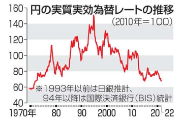 円の実力、50年ぶり低水準 画像