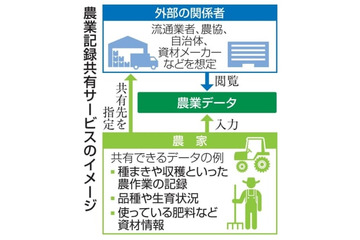 三菱商、農業生産「見える化」へ 画像