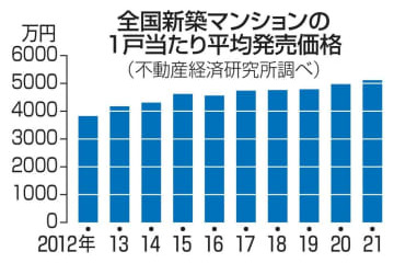 新築マンション、初の5千万円台 画像