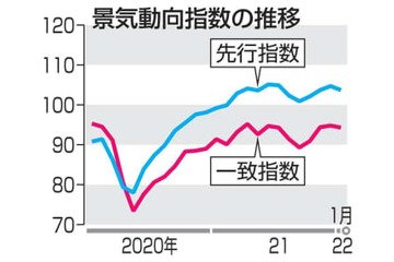 1月の景気指数、4カ月ぶり悪化 画像