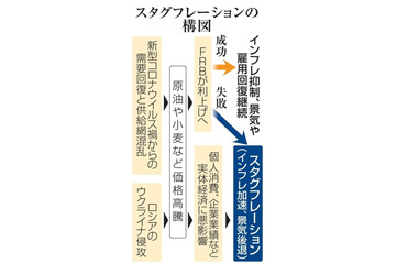 欧米でスタグフレーション再来も 画像