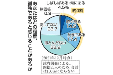 コロナ禍、孤独感「ある」4割 画像
