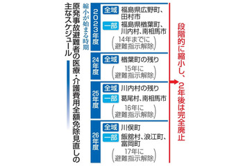 原発避難者、23年度に免除縮小 画像