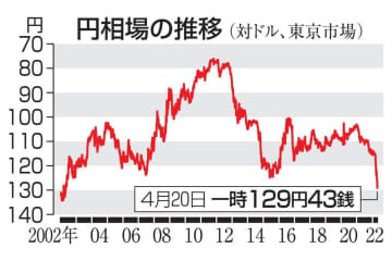 円安、20年ぶり129円台 画像