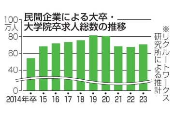 23年卒求人数、4年ぶり増 画像