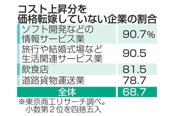 7割の企業、値上げできず 画像