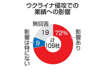 主要企業の7割が業績に影響 画像