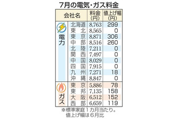 7月の電気料金、4社値上げ 画像