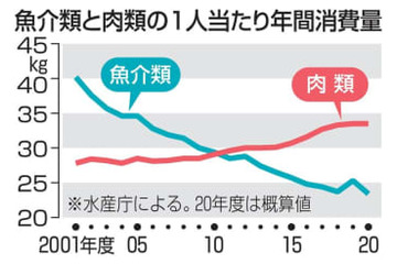 魚介類消費量、過去最低に 画像