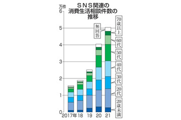 SNSトラブル、5万件超 画像