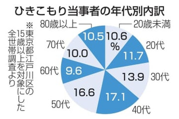 ひきこもり24世帯に1人 画像