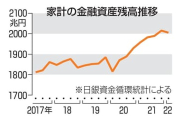 家計資産の残高2005兆円 画像