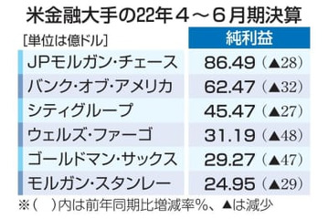 米金融大手、全6社が減益 画像