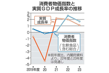 物価上昇率2.6％、内閣府予測 画像