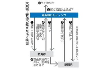 土石流起点旧所有者に措置命令へ 画像