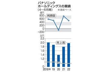 パナソニック、純利益36％減 画像