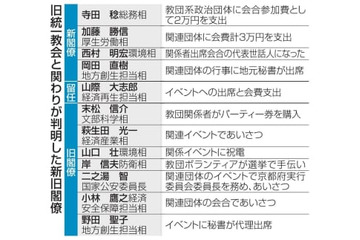 5閣僚、旧統一教会と関係 画像