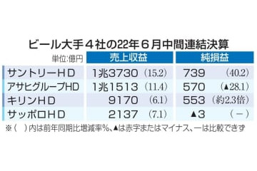 ビール大手、全4社が増収 画像