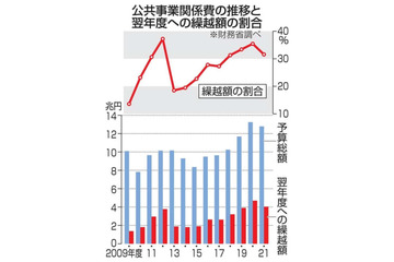 国の公共事業、使い残し4兆円超 画像