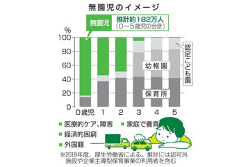 「無園児」国が初の本格対策へ 画像