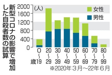 コロナの影響、自殺者8千人増 画像