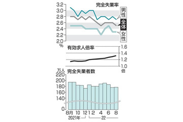 8月の求人倍率1.32倍 画像