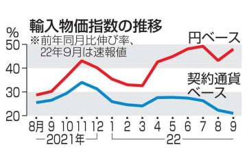9月の輸入物価指数、48％上昇 画像