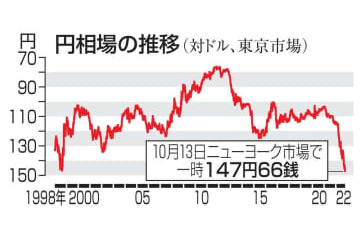 NY円、一時147円66銭 画像