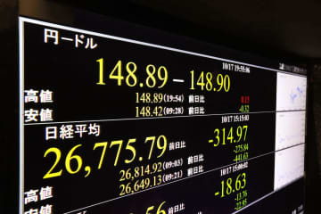 円下落、148円台後半 画像