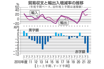 貿易赤字、過去最大11兆円 画像